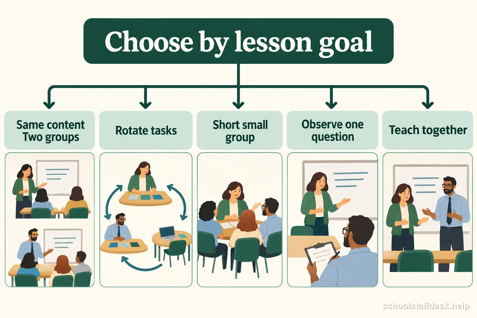 A labeled lesson-choice map connects same-content groups, rotating tasks, a short small group, observation, and shared teaching