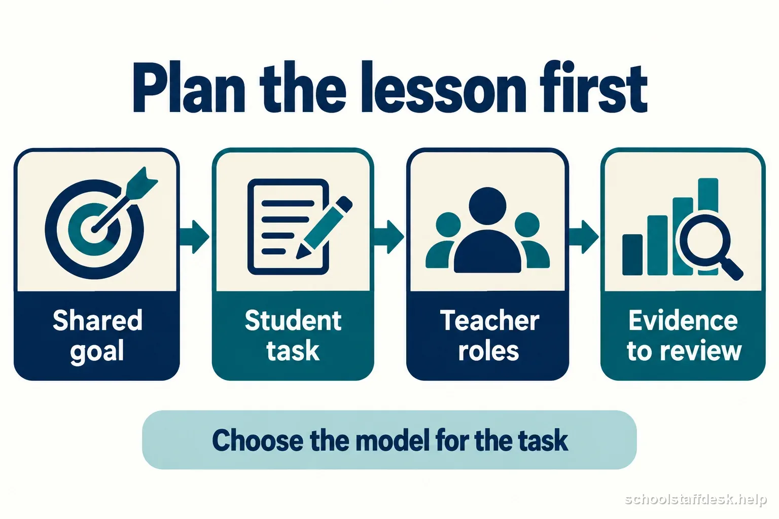 A labeled four-step co-teaching lesson plan connects the shared goal, student task, teacher roles, and evidence to review