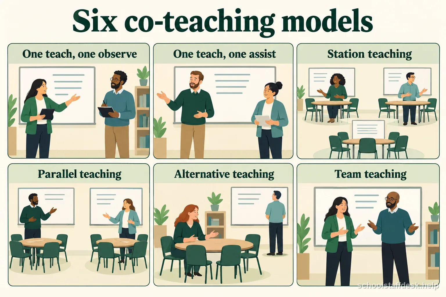 Six labeled co-teaching diagrams distinguish observation, assistance, stations, parallel groups, alternative instruction, and team teaching