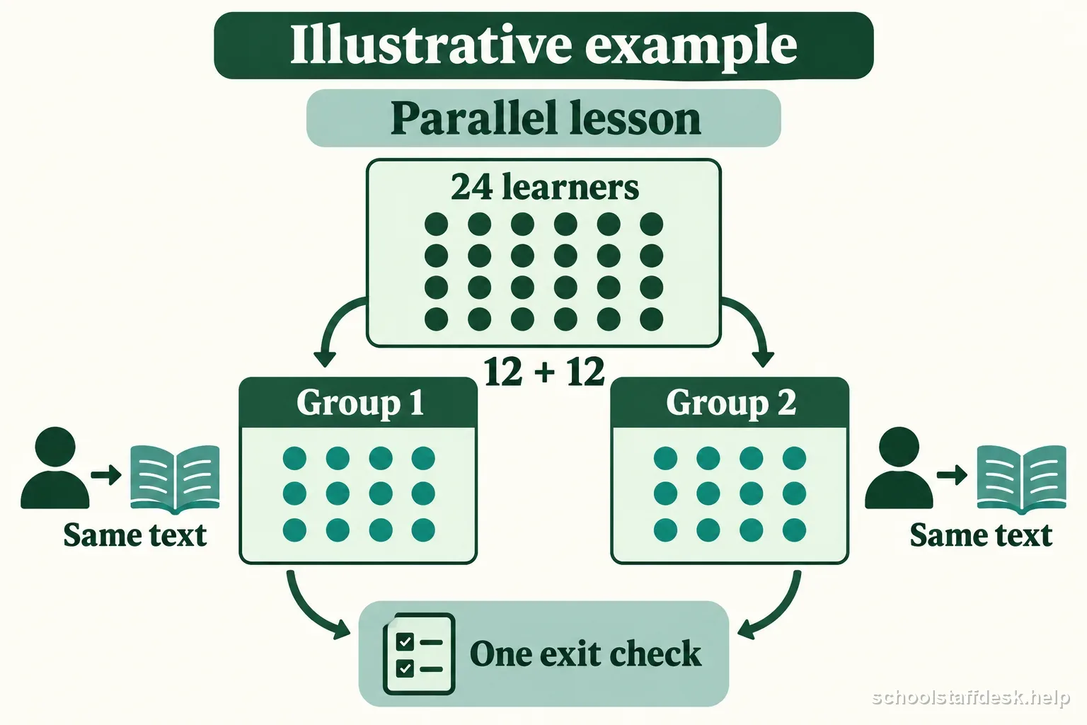 Illustrative parallel lesson divides 24 learners into two groups of 12 using the same text and exit check