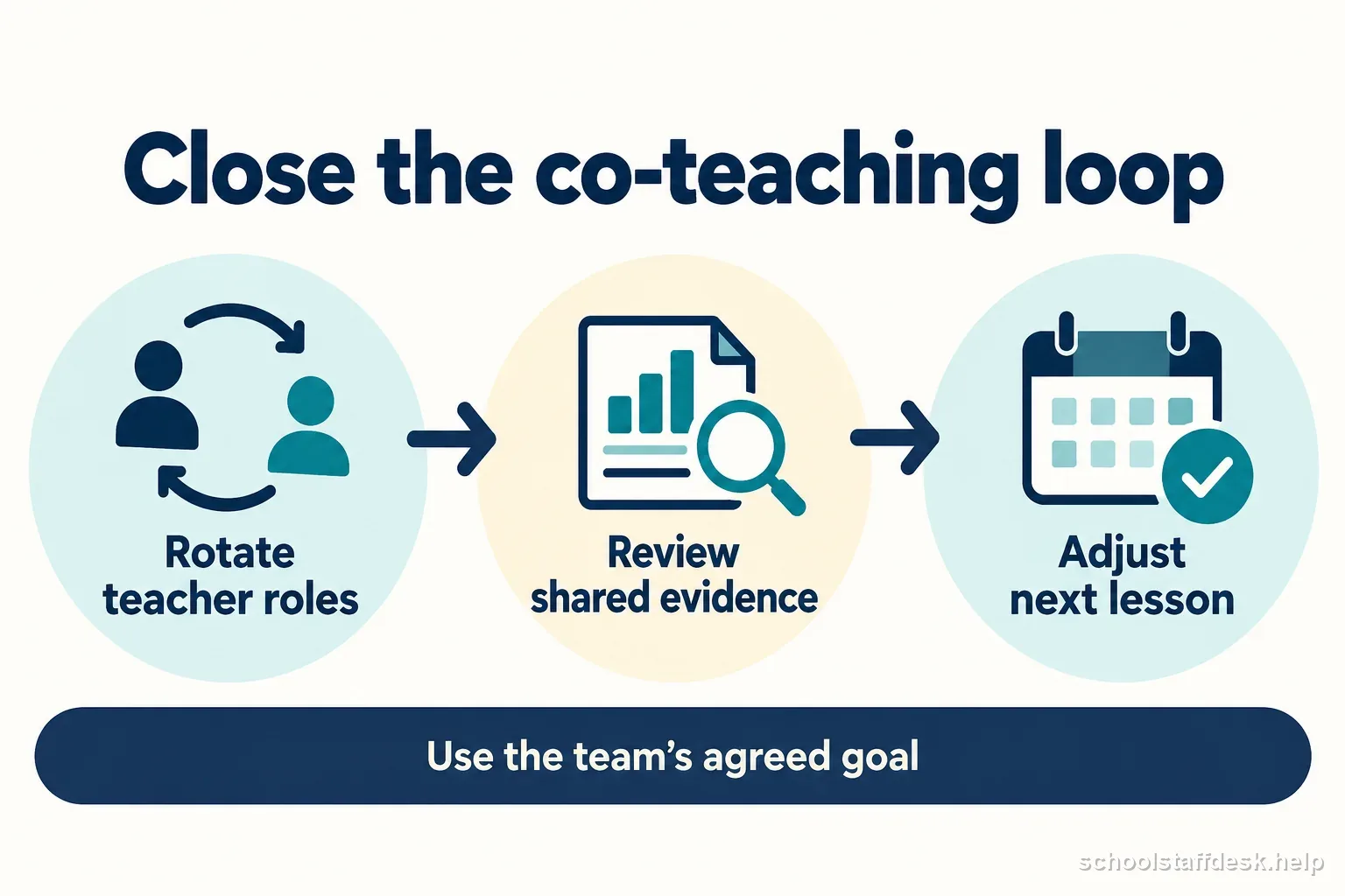 A co-teaching reflection loop asks the team to rotate teacher roles, review shared evidence, and adjust the next lesson