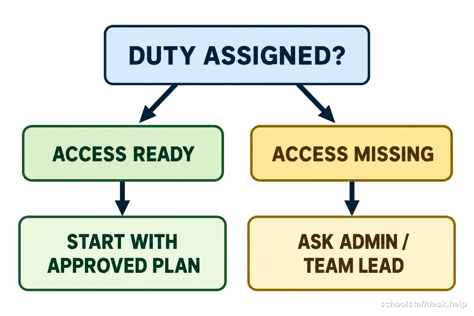 A classroom decision chart routes missing account access to an administrator or team lead and ready access to the approved plan.