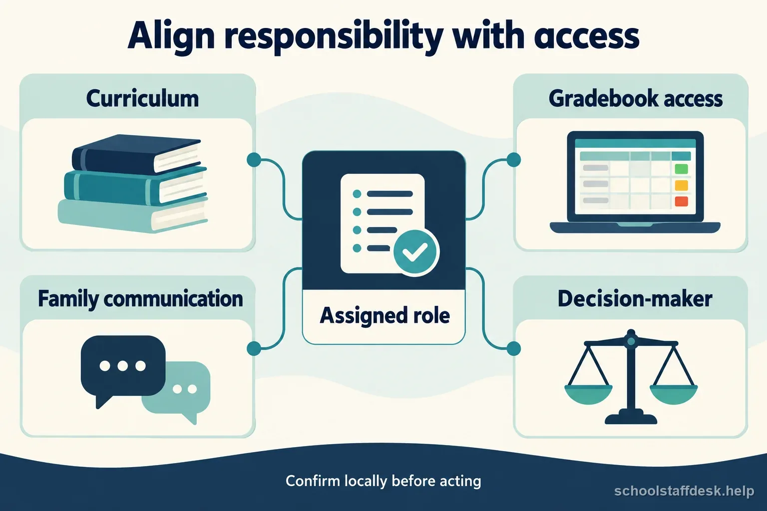 A role map connects an extended substitute assignment to curriculum, gradebook access, family communication, and a named decision-maker