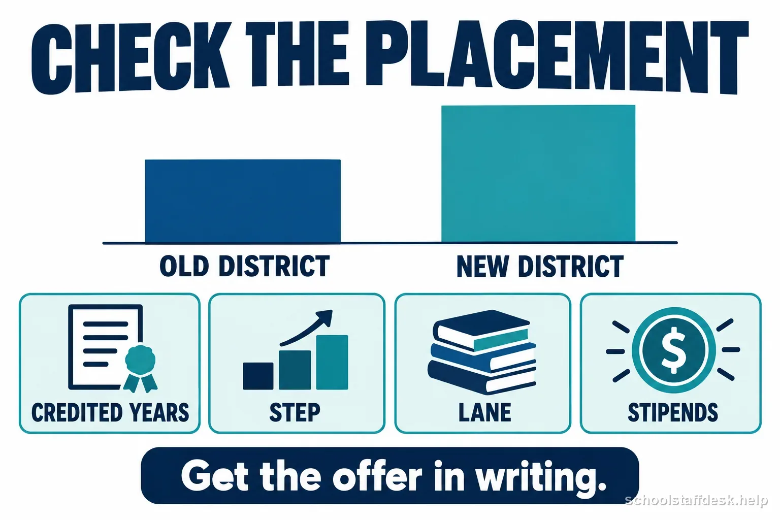 A salary placement graphic compares old and new districts with credited years, step, lane, and stipends