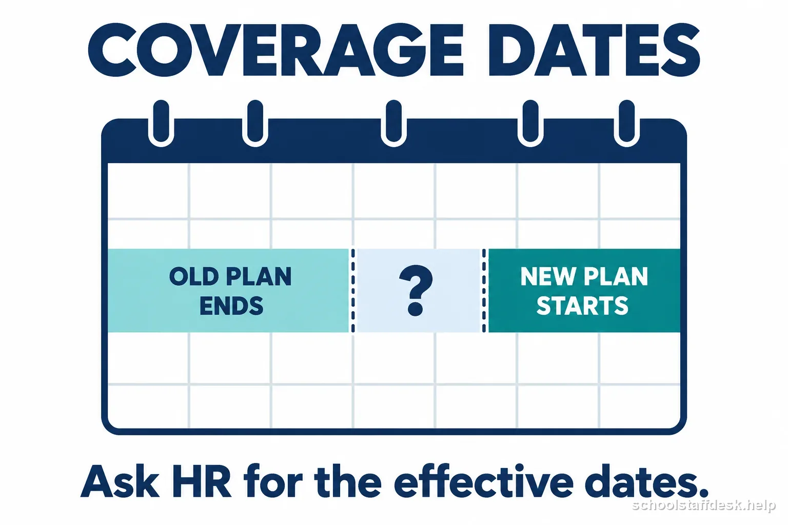 A coverage calendar separates the old plan end date from the new plan start date with a highlighted gap
