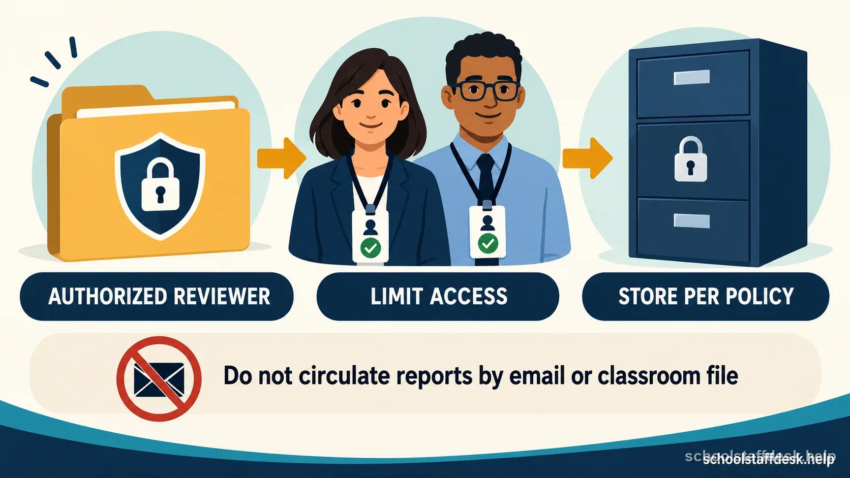 A school records folder is stored securely with access limited to staff who need it for their assigned role.
