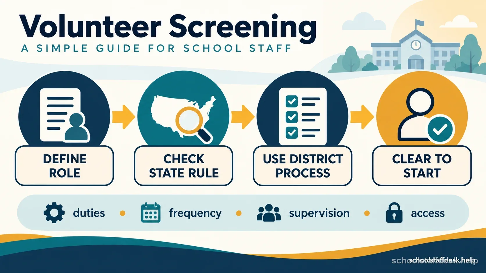 School staff organize an approved volunteer and chaperone workflow before a student event.
