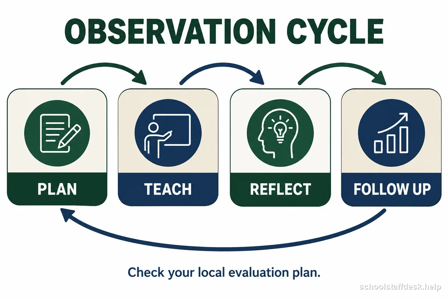 Observation cycle infographic showing planning, teaching, reflection, and follow-up with a reminder to check the local process