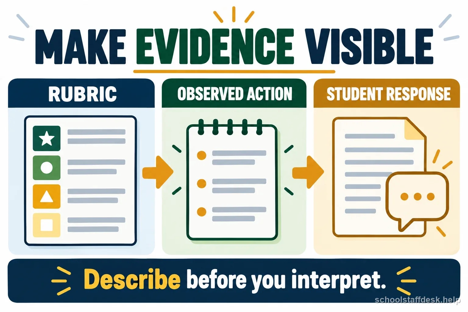 Three-column evidence map connecting a rubric criterion with an observed teacher action and student response