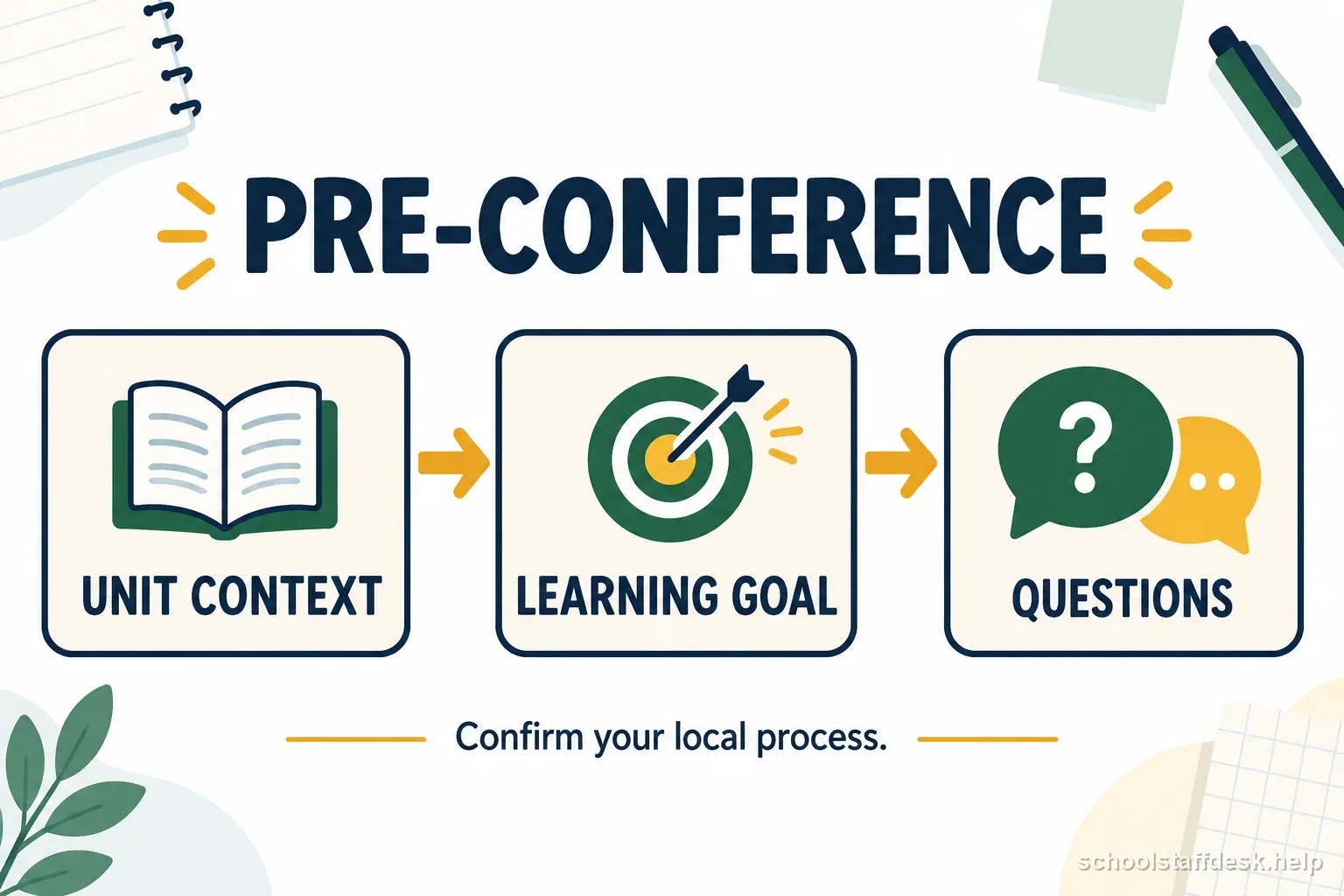 Pre-conference planning visual with unit context, learning goal, and questions for the evaluator