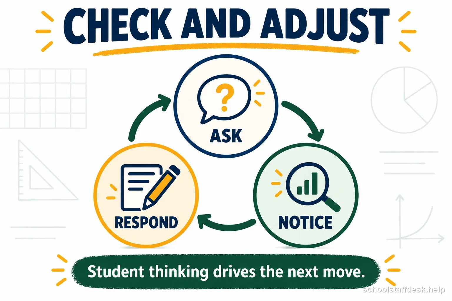 Classroom check-and-adjust sequence showing ask, notice, and respond based on student thinking