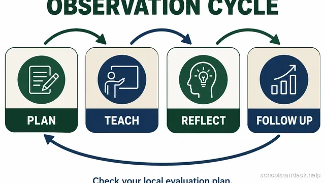 Five-step observation cycle infographic showing planning, rubric evidence, student responses, reflection, and follow-up